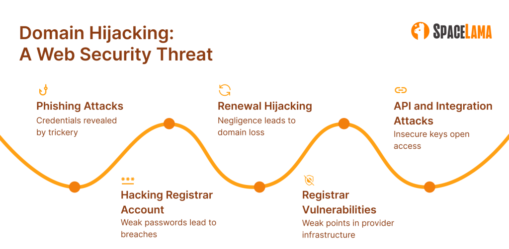 Domain hijacking: an infographic detailing the five main ways to hijack a domain