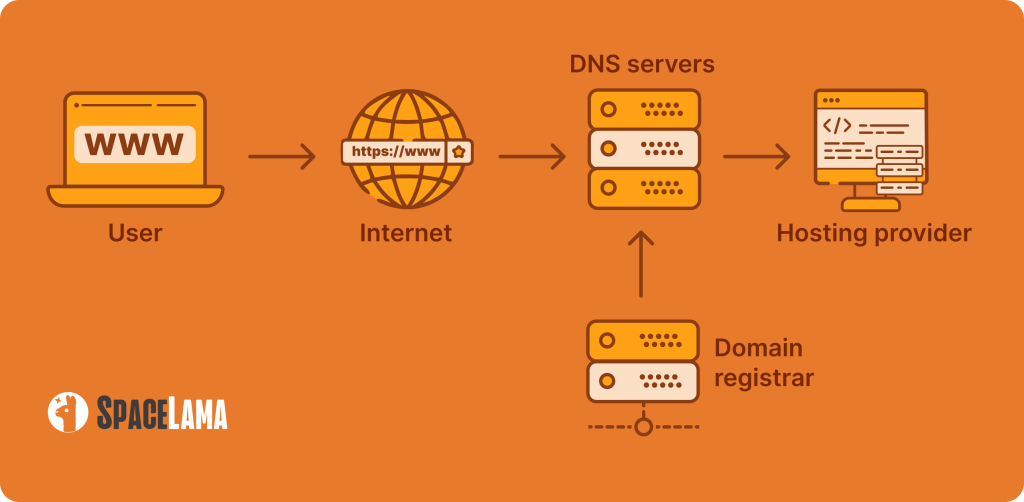 spacelama.com explaining how email hosting actually works