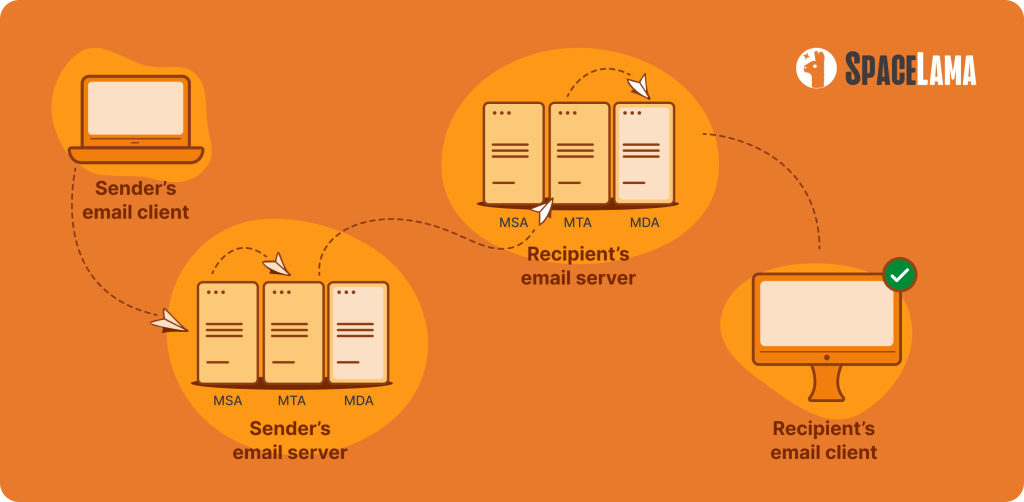 spacelama.com explaining how email hosting actually works